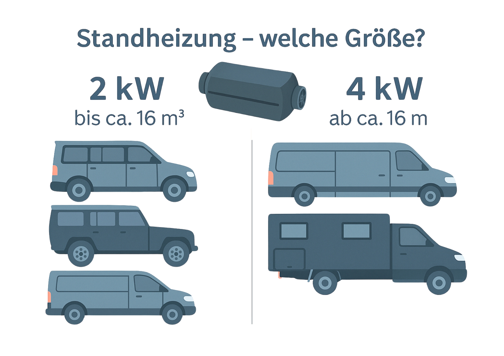 Diesel Standheizung Standheizung Dimnesionierung welche Groesse 2kW 4kW Camper Van LKW Wohnmobil