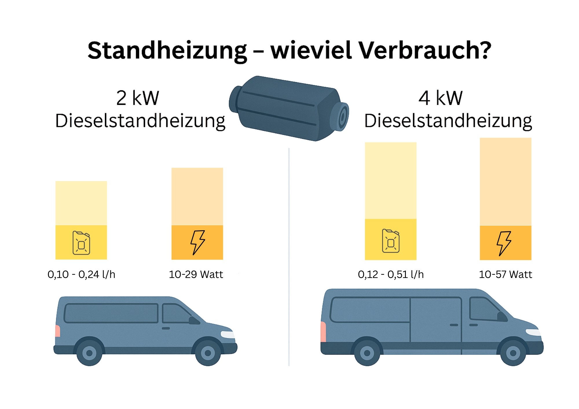 Standheizung Diesel Standheizung Verbrauch Leistung Leistungsdaten Strom Watt Diesel Vergleich